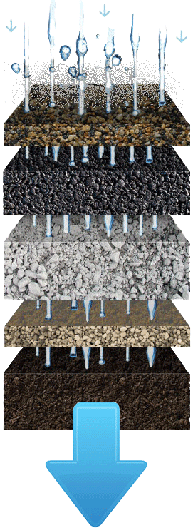 SuDS cross-section showing rainwater draining through resin-bound aggregate, a porous base, sub-base and ground